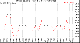 Milwaukee Weather Evapotranspiration<br>per Day (Inches)