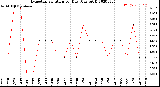 Milwaukee Weather Evapotranspiration<br>per Day (Ozs sq/ft)