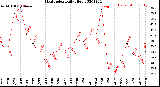 Milwaukee Weather Heat Index<br>Daily High