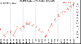 Milwaukee Weather Outdoor Humidity<br>(24 Hours)