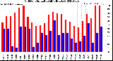 Milwaukee Weather Outdoor Humidity<br>Daily High/Low