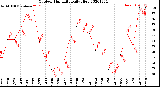 Milwaukee Weather Outdoor Humidity<br>Daily High