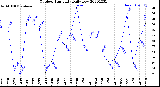 Milwaukee Weather Outdoor Humidity<br>Daily Low