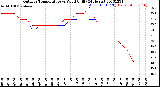 Milwaukee Weather Outdoor Temperature<br>vs Wind Chill<br>(24 Hours)