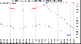 Milwaukee Weather Outdoor Temperature<br>vs Dew Point<br>(24 Hours)