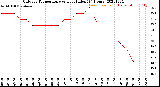 Milwaukee Weather Outdoor Temperature<br>vs Heat Index<br>(24 Hours)