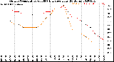 Milwaukee Weather Outdoor Temperature<br>vs THSW Index<br>per Hour<br>(24 Hours)