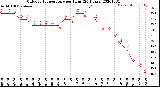 Milwaukee Weather Outdoor Temperature<br>per Hour<br>(24 Hours)