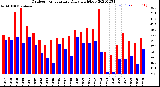 Milwaukee Weather Outdoor Temperature<br>Daily High/Low