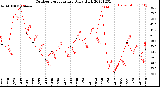 Milwaukee Weather Outdoor Temperature<br>Daily High