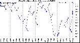 Milwaukee Weather Outdoor Temperature<br>Daily Low