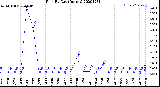 Milwaukee Weather Rain<br>By Day<br>(Inches)