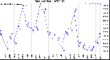 Milwaukee Weather Rain<br>per Month