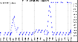 Milwaukee Weather Rain Rate<br>Daily High