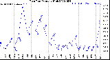 Milwaukee Weather Rain Rate<br>Monthly High