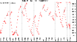 Milwaukee Weather Solar Radiation<br>Daily