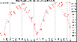 Milwaukee Weather Solar Radiation<br>Monthly High W/m2