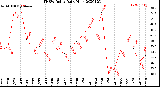 Milwaukee Weather THSW Index<br>Daily High