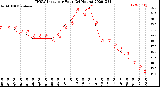 Milwaukee Weather THSW Index<br>per Hour<br>(24 Hours)