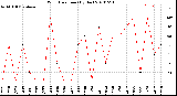 Milwaukee Weather Wind Direction<br>(By Day)