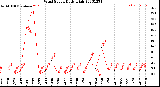 Milwaukee Weather Wind Speed<br>Daily High