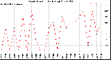 Milwaukee Weather Wind Direction<br>Daily High