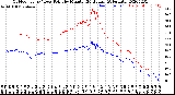 Milwaukee Weather Outdoor Temp / Dew Point<br>by Minute<br>(24 Hours) (Alternate)