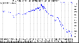 Milwaukee Weather Dew Point<br>by Minute<br>(24 Hours) (Alternate)