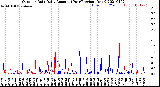 Milwaukee Weather Outdoor Rain<br>Daily Amount<br>(Past/Previous Year)