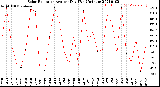 Milwaukee Weather Solar Radiation<br>Avg per Day W/m2/minute