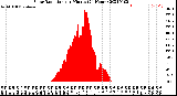 Milwaukee Weather Solar Radiation<br>per Minute<br>(24 Hours)