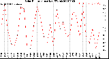 Milwaukee Weather Solar Radiation<br>per Day KW/m2