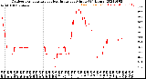 Milwaukee Weather Outdoor Temperature<br>vs Heat Index<br>per Minute<br>(24 Hours)