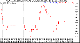 Milwaukee Weather Outdoor Temperature<br>vs Wind Chill<br>per Minute<br>(24 Hours)