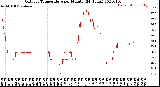 Milwaukee Weather Outdoor Temperature<br>per Minute<br>(24 Hours)