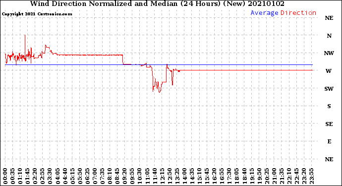 Milwaukee Weather Wind Direction<br>Normalized and Median<br>(24 Hours) (New)