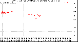 Milwaukee Weather Wind Direction<br>Normalized<br>(24 Hours) (New)