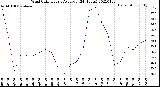 Milwaukee Weather Wind Chill<br>Hourly Average<br>(24 Hours)