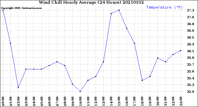 Milwaukee Weather Wind Chill<br>Hourly Average<br>(24 Hours)