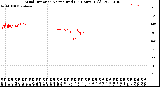 Milwaukee Weather Wind Direction<br>Normalized<br>(24 Hours) (Old)