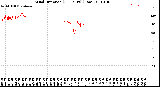 Milwaukee Weather Wind Direction<br>(24 Hours) (Raw)