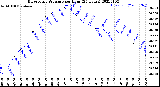 Milwaukee Weather Barometric Pressure<br>per Hour<br>(24 Hours)