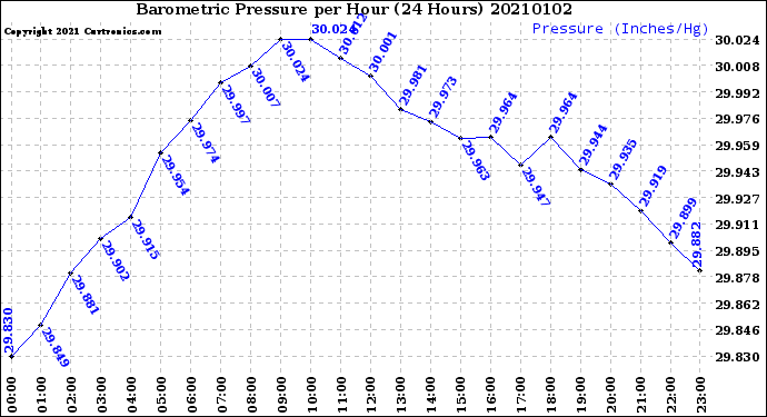 Milwaukee Weather Barometric Pressure<br>per Hour<br>(24 Hours)