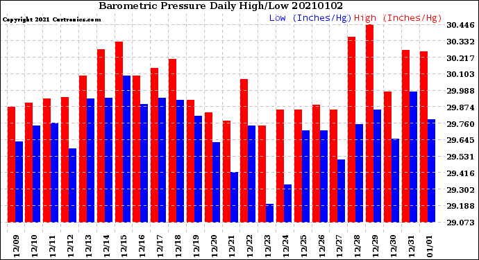 Milwaukee Weather Barometric Pressure<br>Daily High/Low