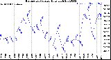 Milwaukee Weather Barometric Pressure<br>Daily High