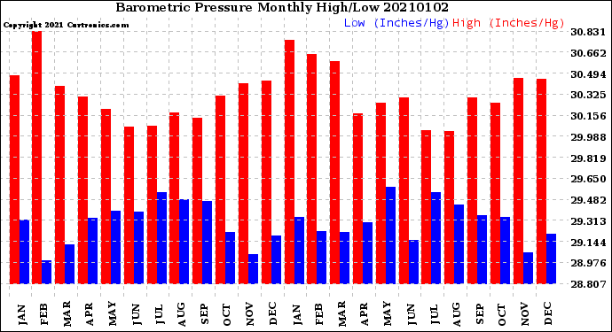 Milwaukee Weather Barometric Pressure<br>Monthly High/Low