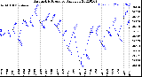 Milwaukee Weather Barometric Pressure<br>Daily Low