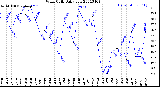 Milwaukee Weather Wind Chill<br>Daily Low