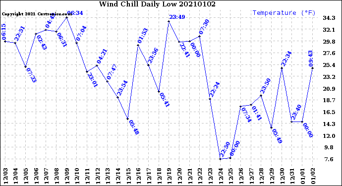 Milwaukee Weather Wind Chill<br>Daily Low