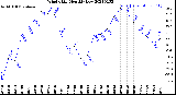 Milwaukee Weather Wind Chill<br>Monthly Low